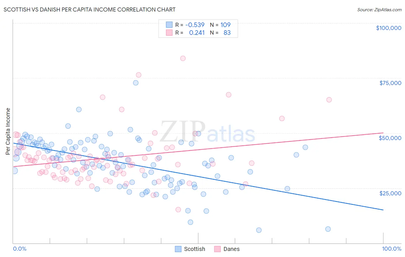 Scottish vs Danish Per Capita Income