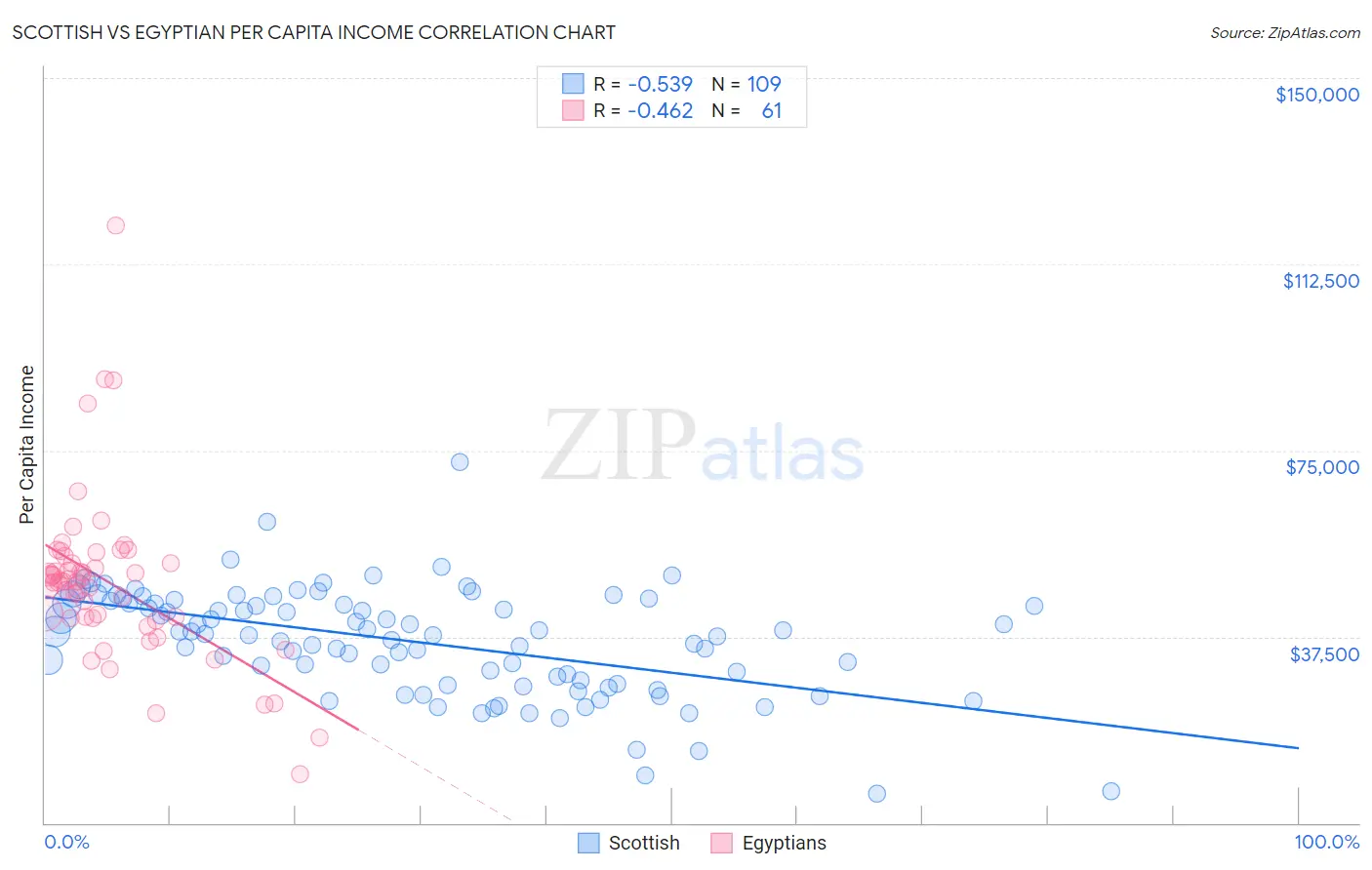Scottish vs Egyptian Per Capita Income
