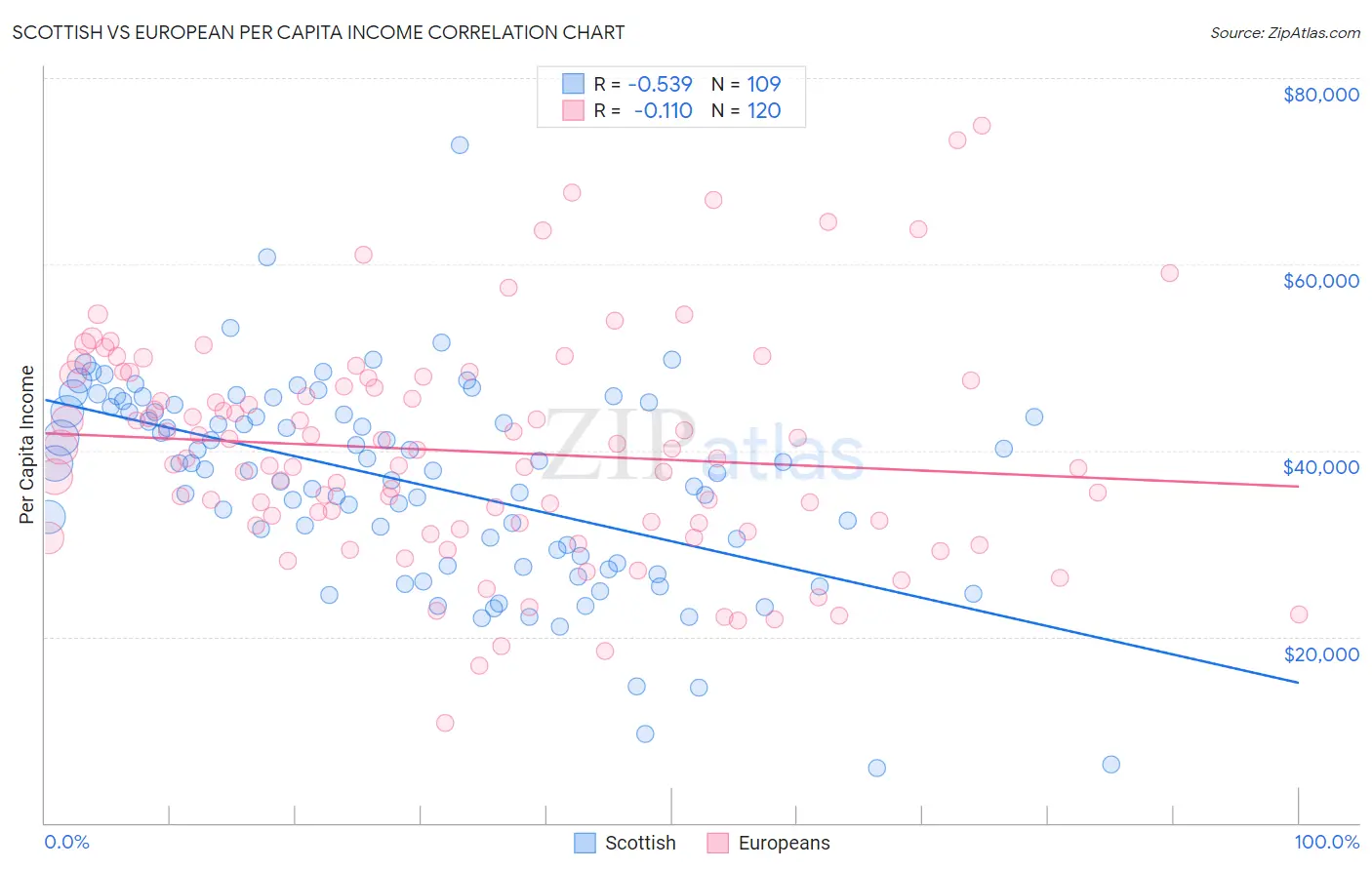 Scottish vs European Per Capita Income