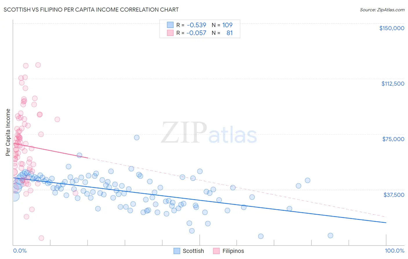 Scottish vs Filipino Per Capita Income