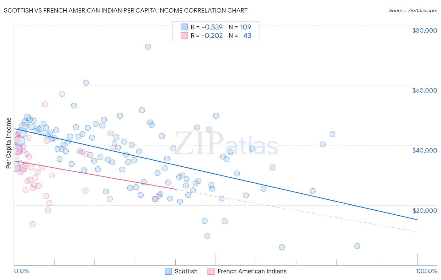 Scottish vs French American Indian Per Capita Income