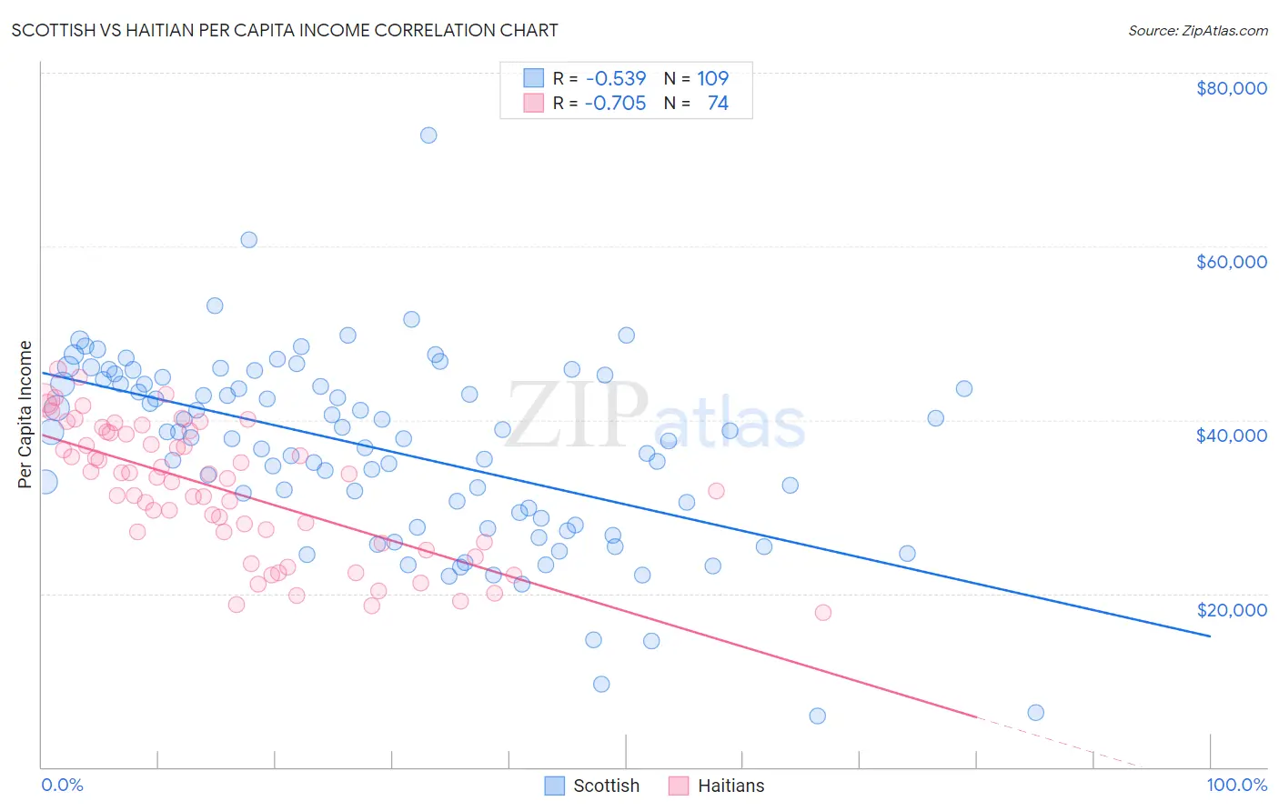 Scottish vs Haitian Per Capita Income