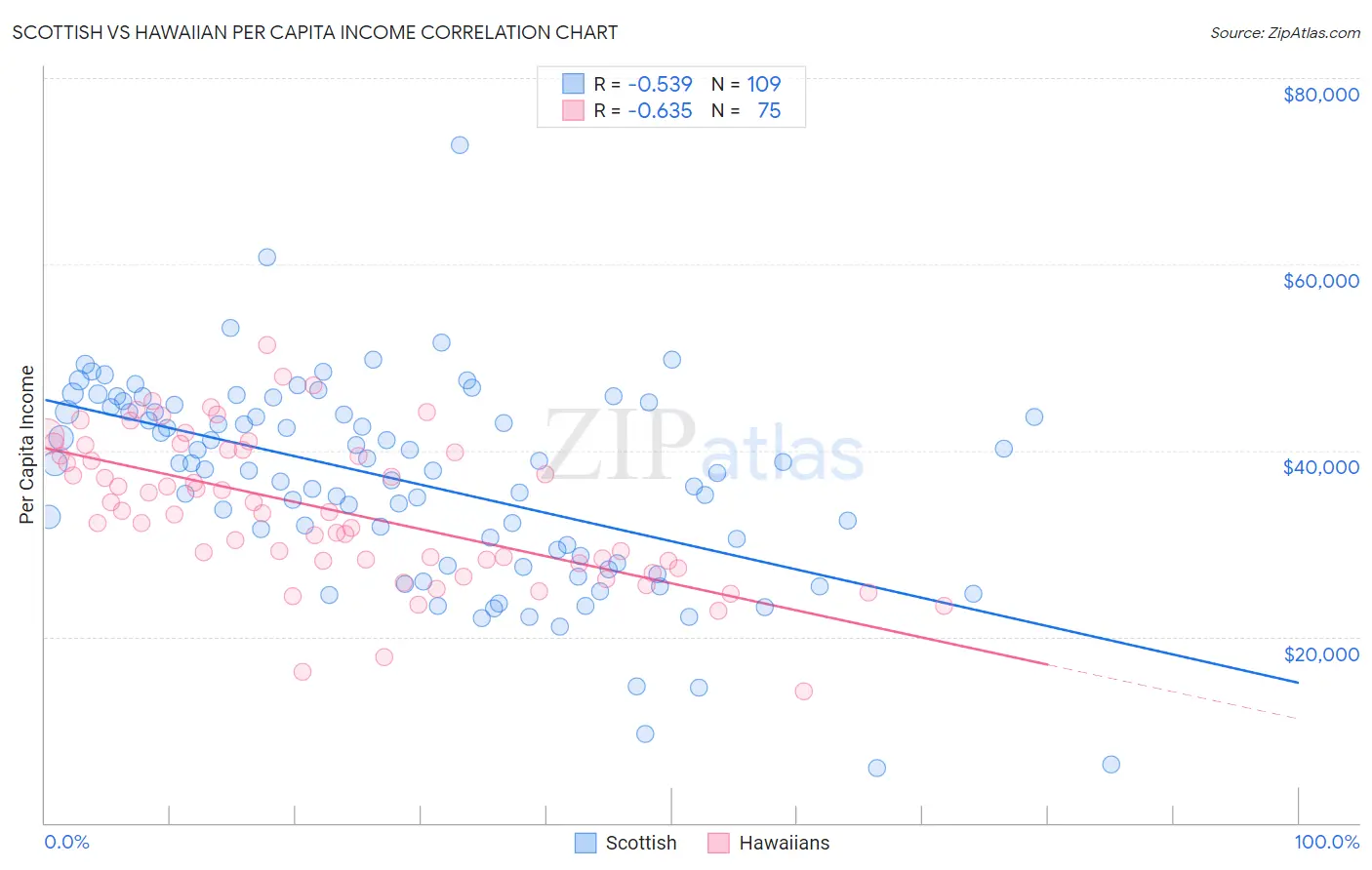 Scottish vs Hawaiian Per Capita Income