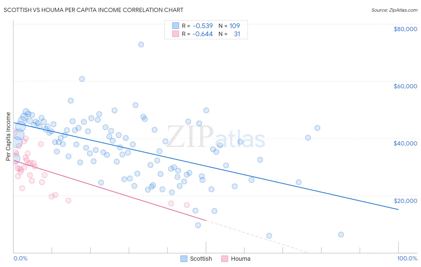 Scottish vs Houma Per Capita Income