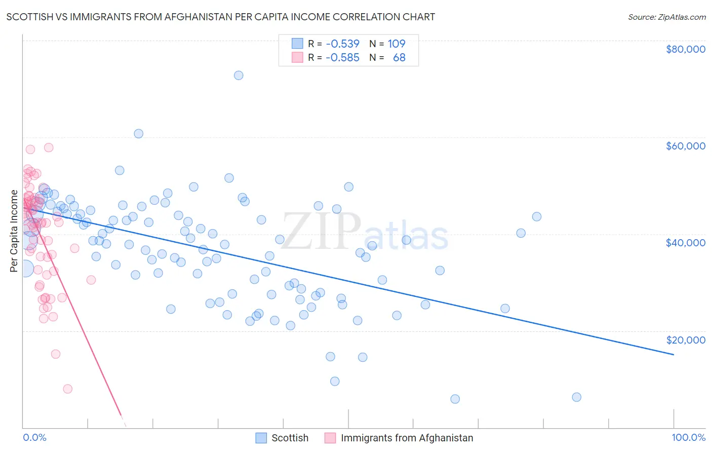 Scottish vs Immigrants from Afghanistan Per Capita Income