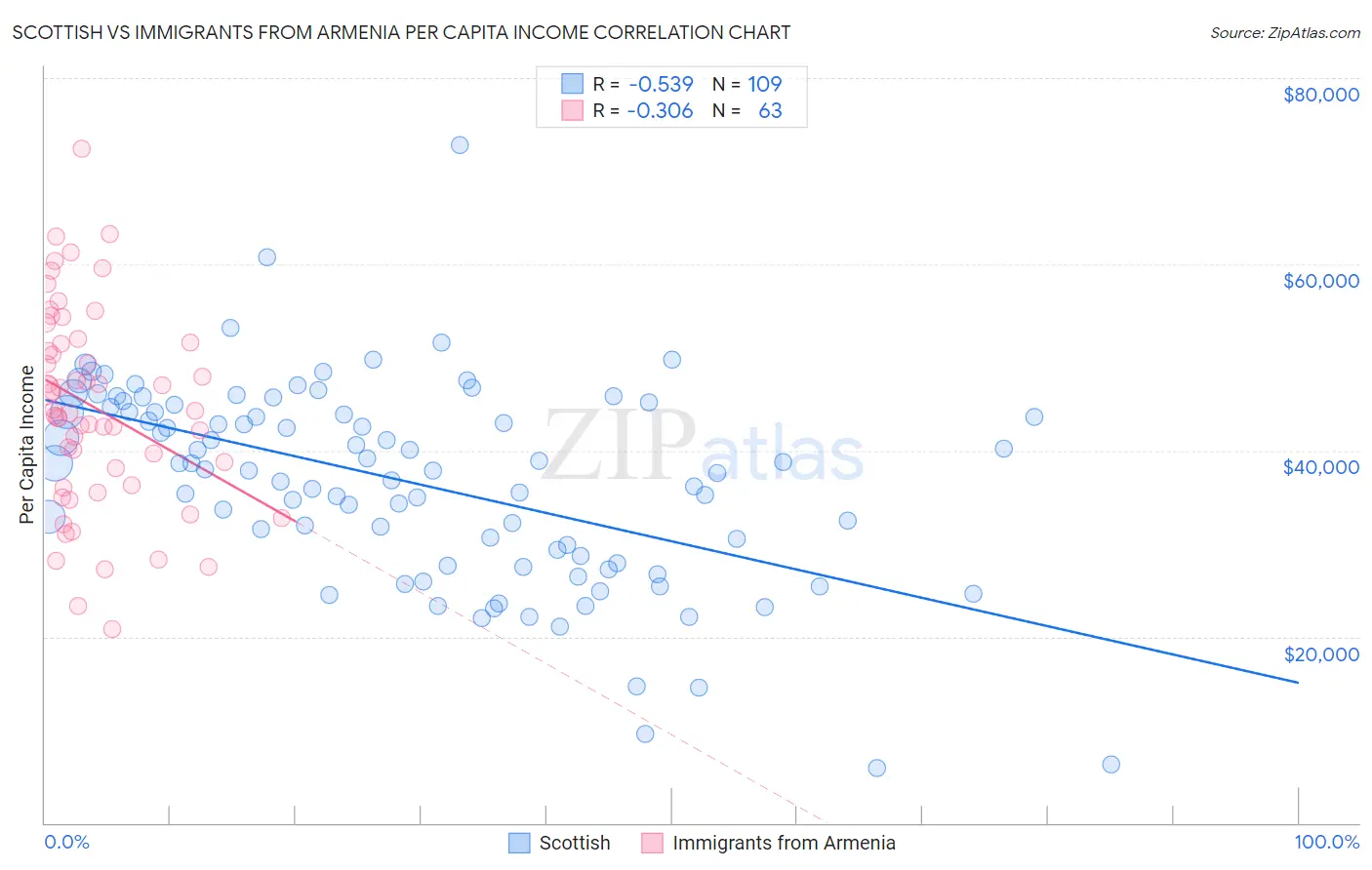 Scottish vs Immigrants from Armenia Per Capita Income