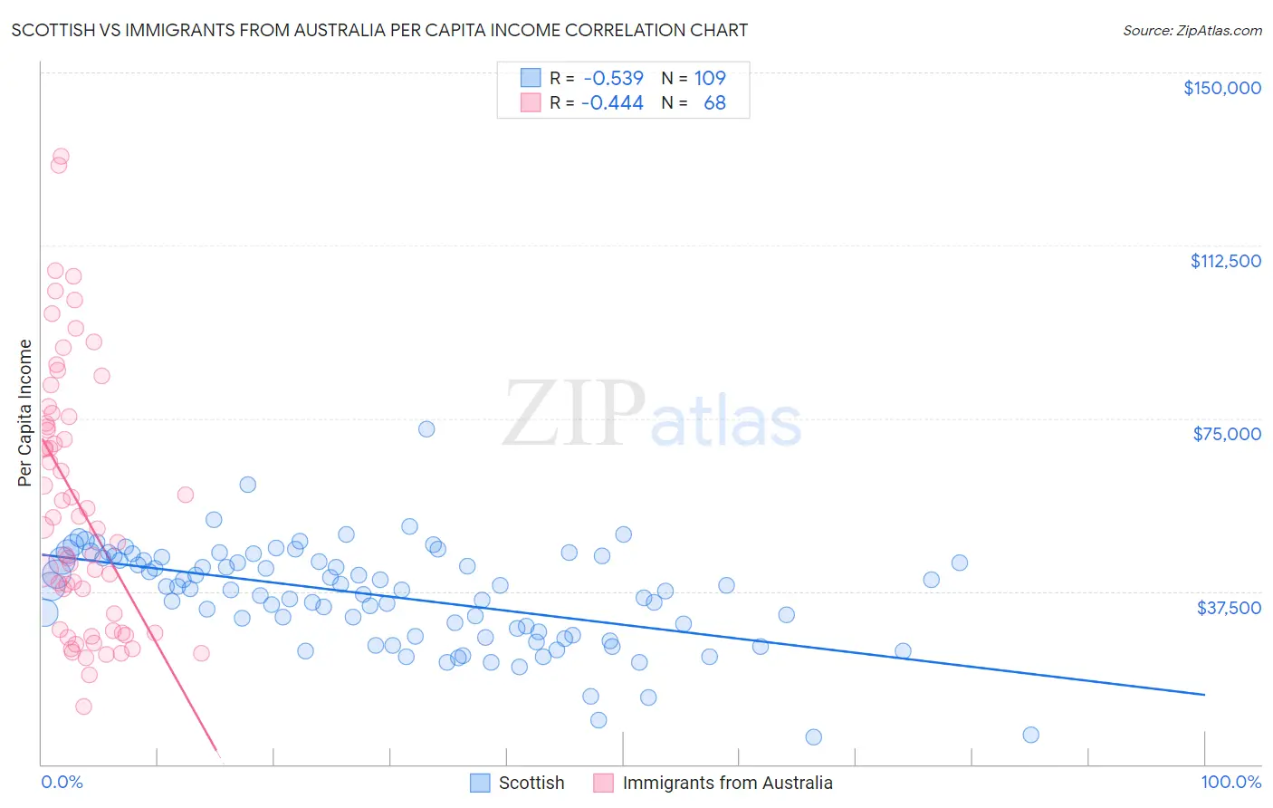 Scottish vs Immigrants from Australia Per Capita Income