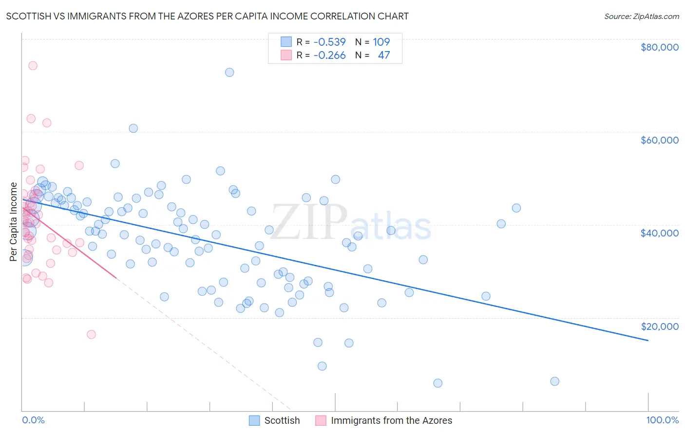 Scottish vs Immigrants from the Azores Per Capita Income