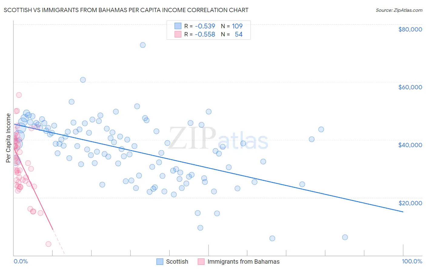 Scottish vs Immigrants from Bahamas Per Capita Income