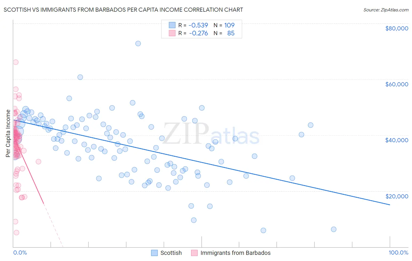 Scottish vs Immigrants from Barbados Per Capita Income