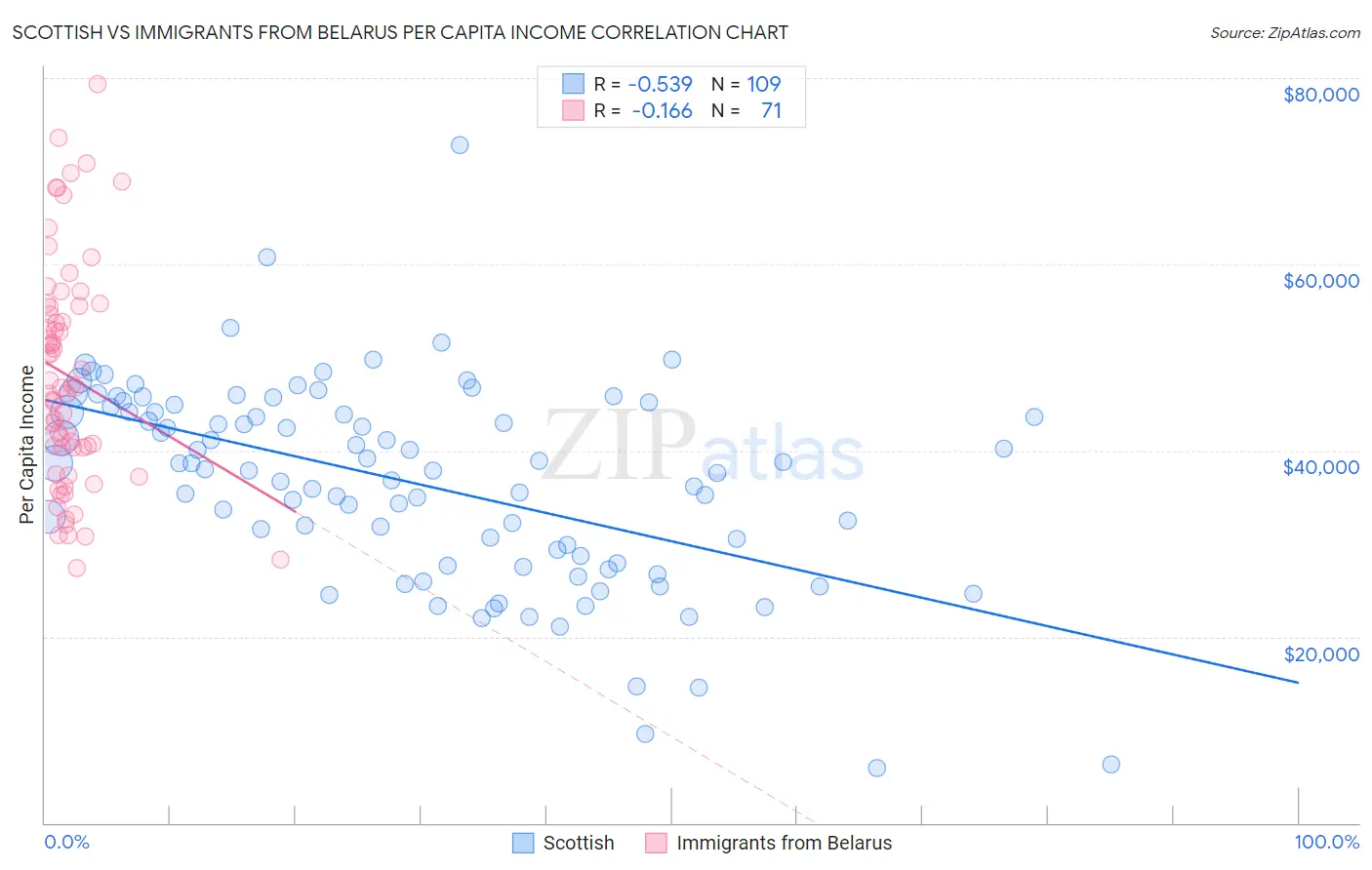 Scottish vs Immigrants from Belarus Per Capita Income