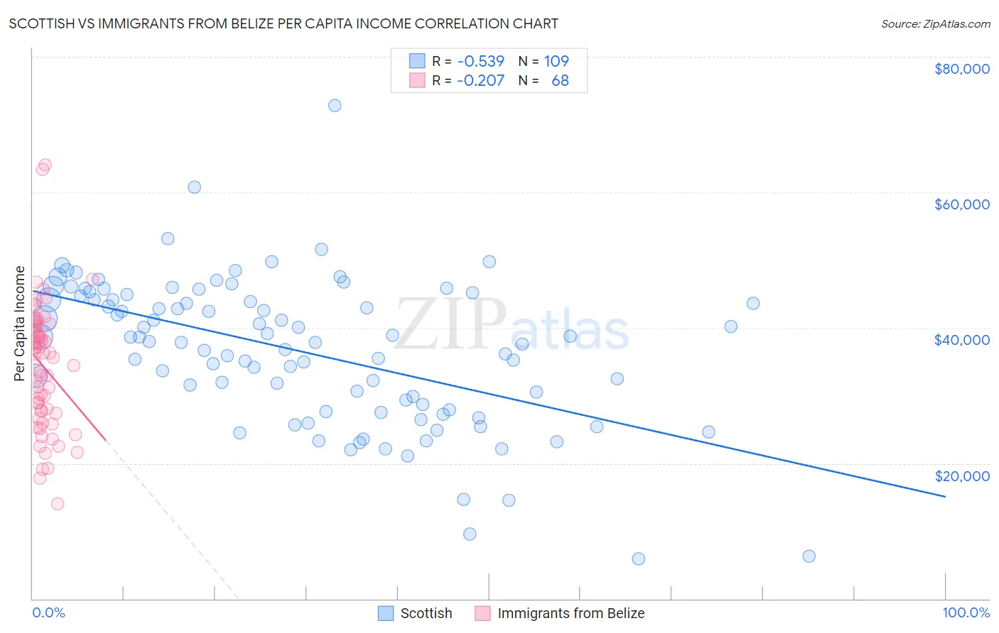 Scottish vs Immigrants from Belize Per Capita Income