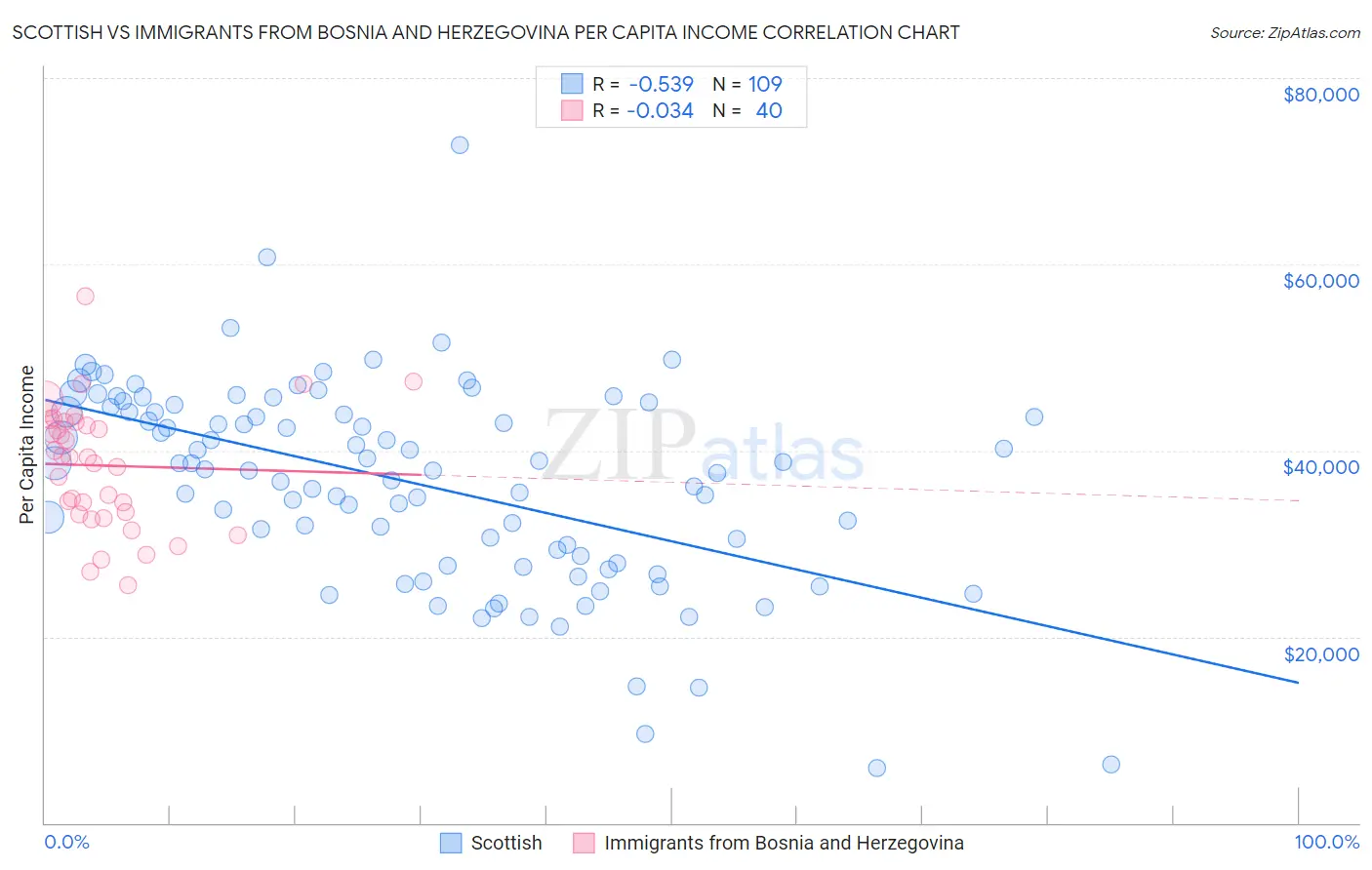 Scottish vs Immigrants from Bosnia and Herzegovina Per Capita Income