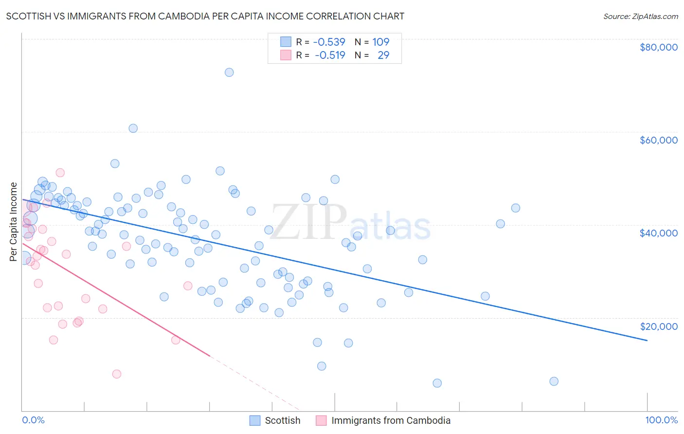 Scottish vs Immigrants from Cambodia Per Capita Income