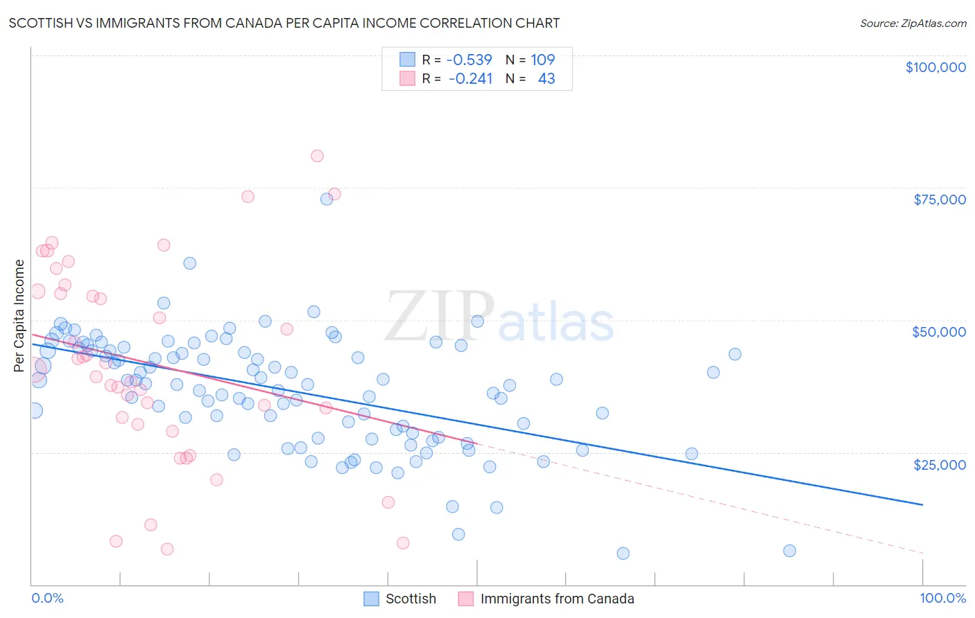 Scottish vs Immigrants from Canada Per Capita Income