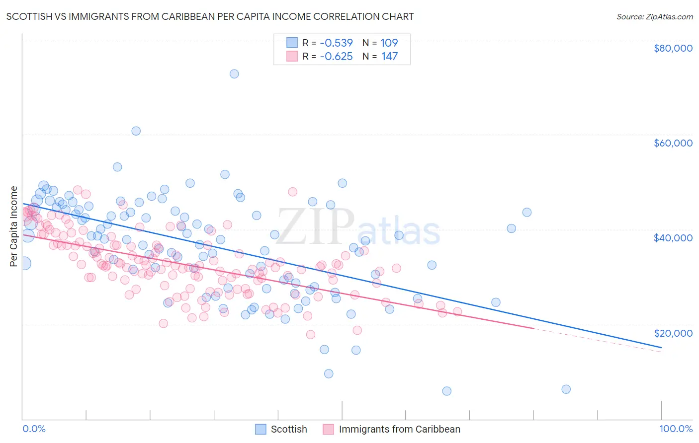 Scottish vs Immigrants from Caribbean Per Capita Income