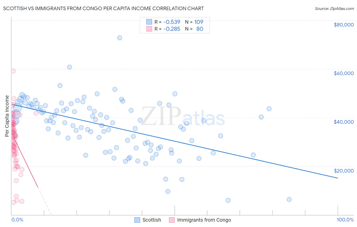 Scottish vs Immigrants from Congo Per Capita Income