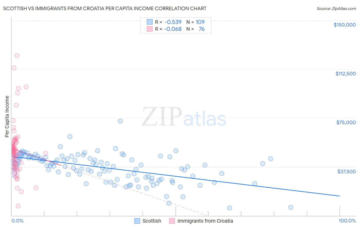 Scottish vs Immigrants from Croatia Per Capita Income