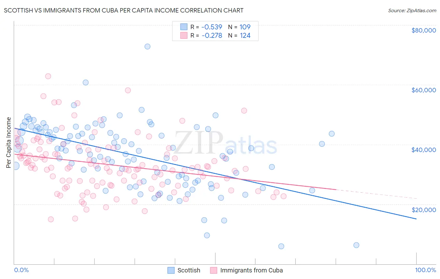 Scottish vs Immigrants from Cuba Per Capita Income