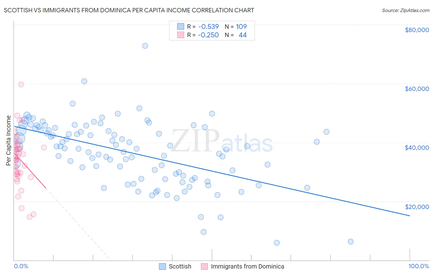 Scottish vs Immigrants from Dominica Per Capita Income