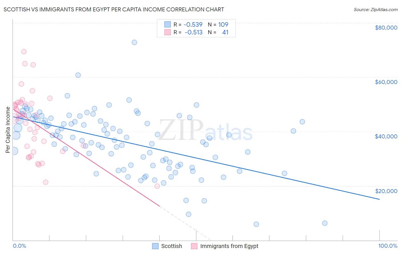 Scottish vs Immigrants from Egypt Per Capita Income