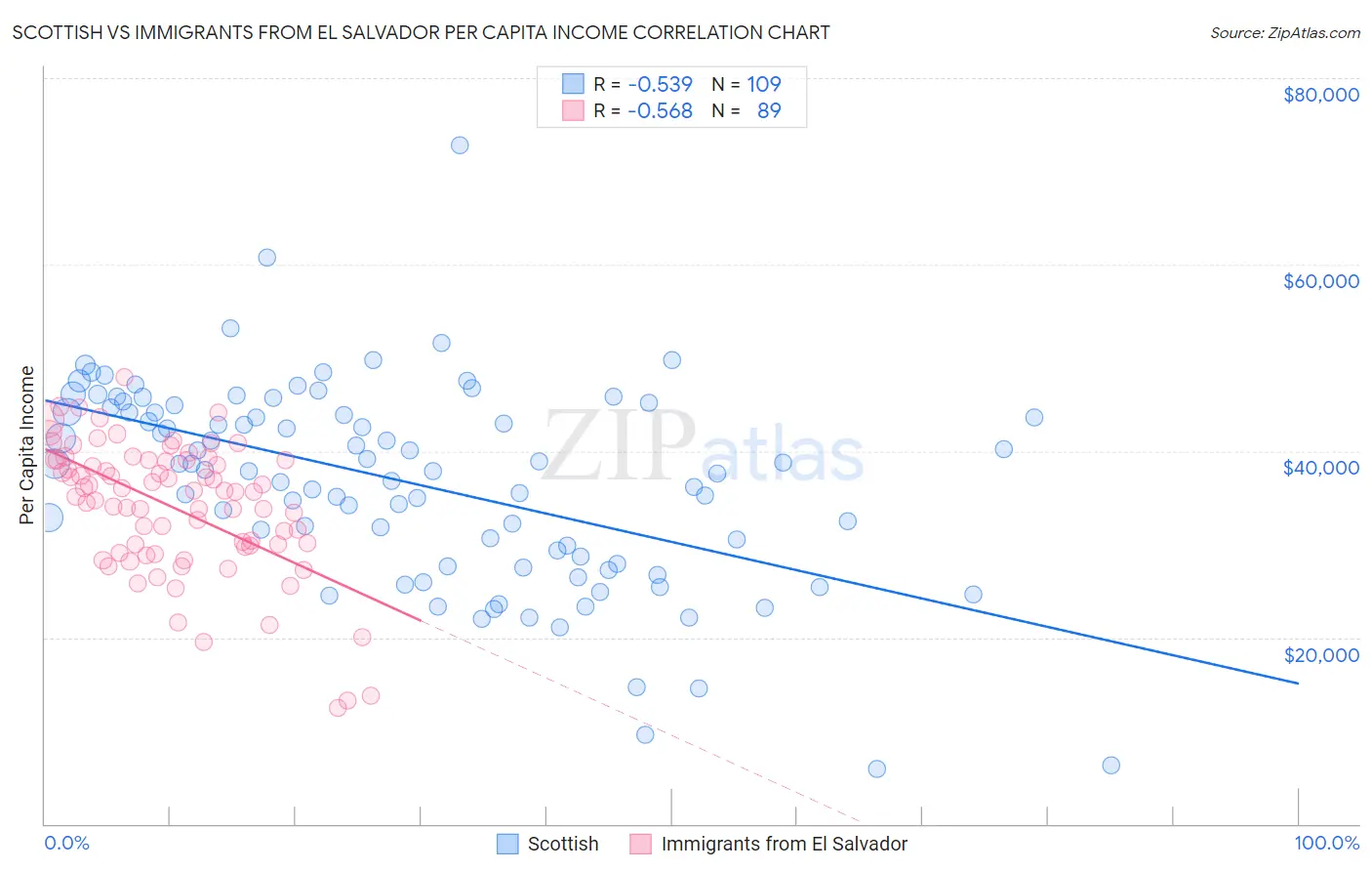 Scottish vs Immigrants from El Salvador Per Capita Income