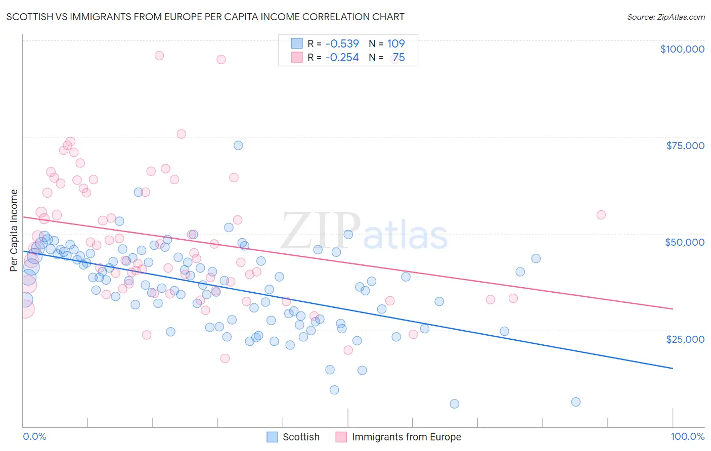 Scottish vs Immigrants from Europe Per Capita Income