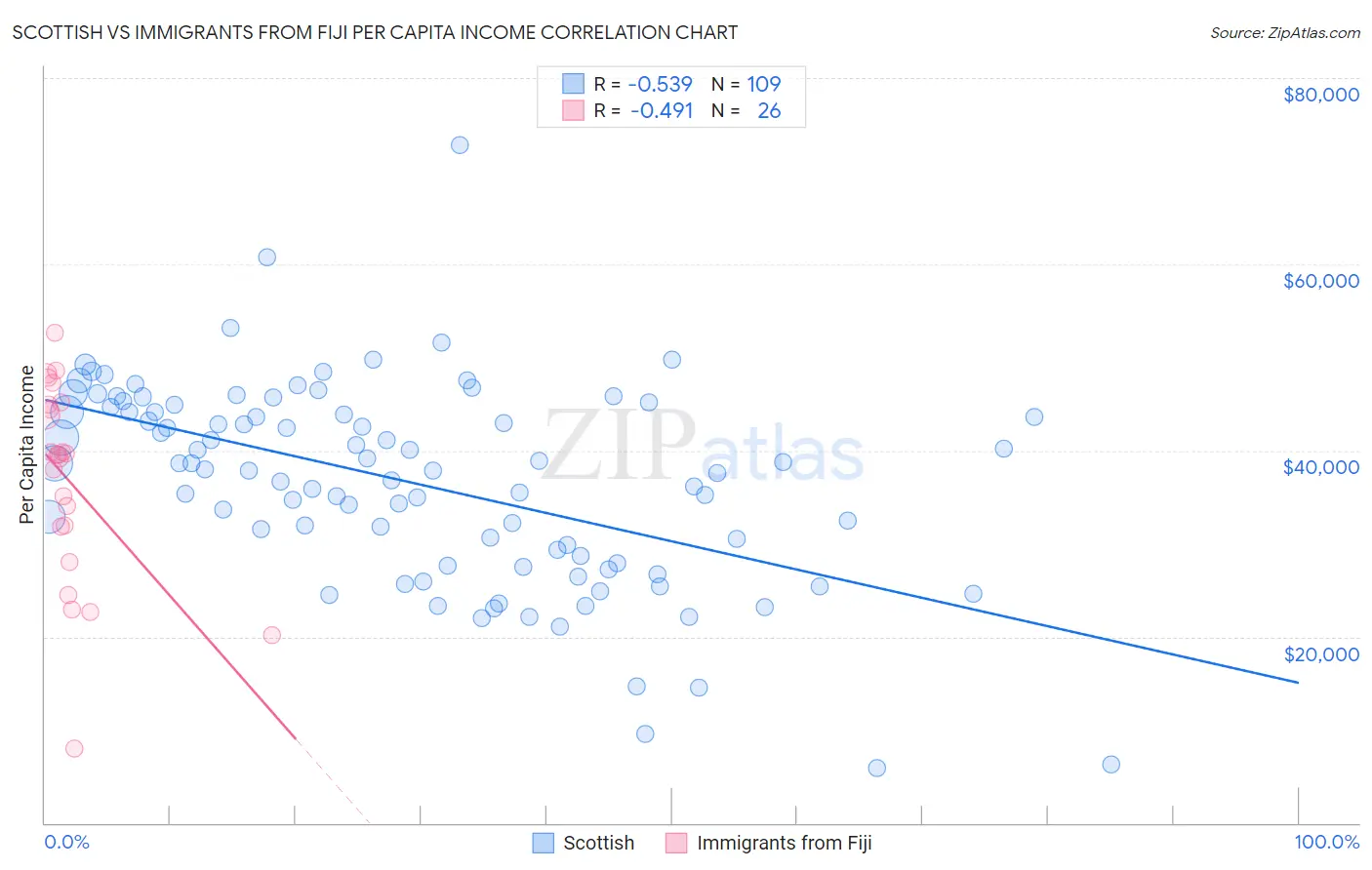 Scottish vs Immigrants from Fiji Per Capita Income