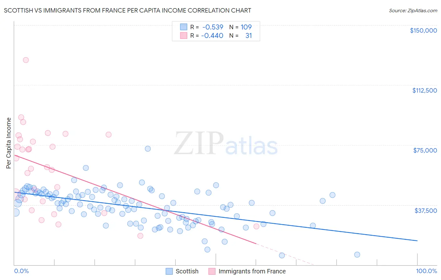 Scottish vs Immigrants from France Per Capita Income