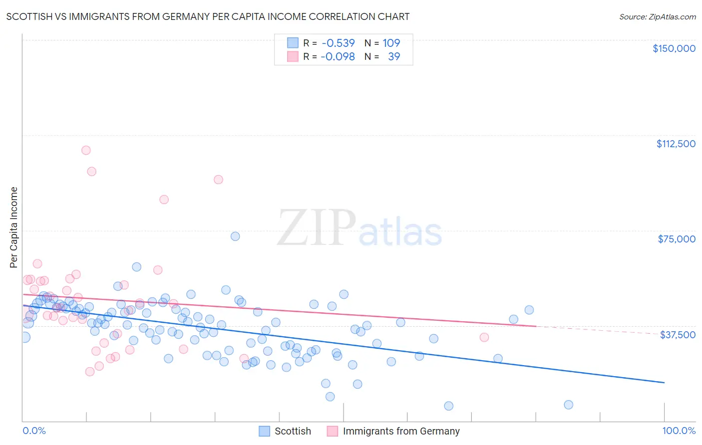 Scottish vs Immigrants from Germany Per Capita Income