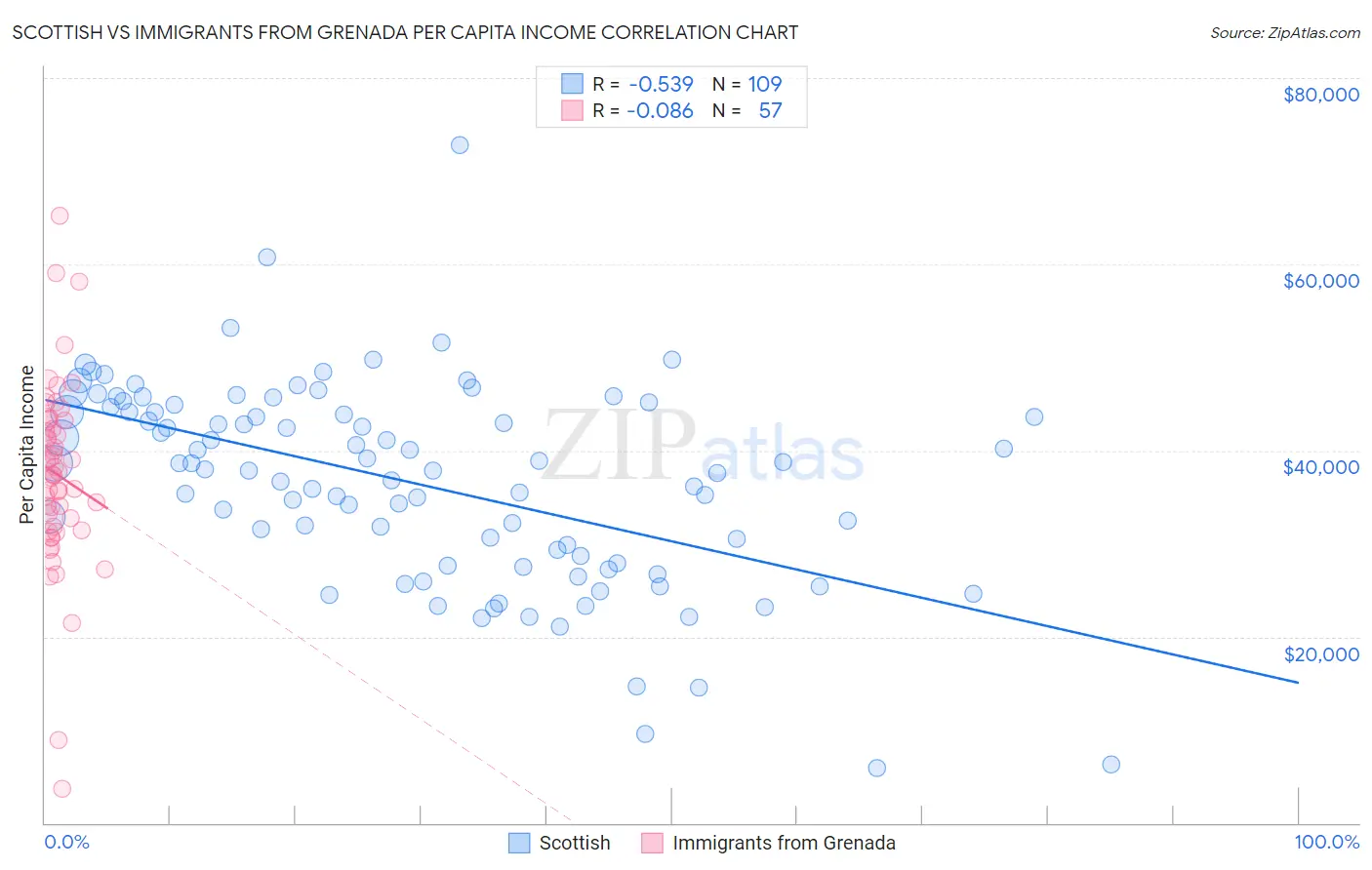 Scottish vs Immigrants from Grenada Per Capita Income