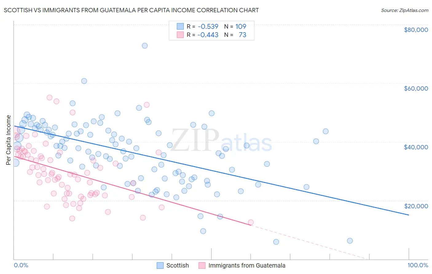 Scottish vs Immigrants from Guatemala Per Capita Income