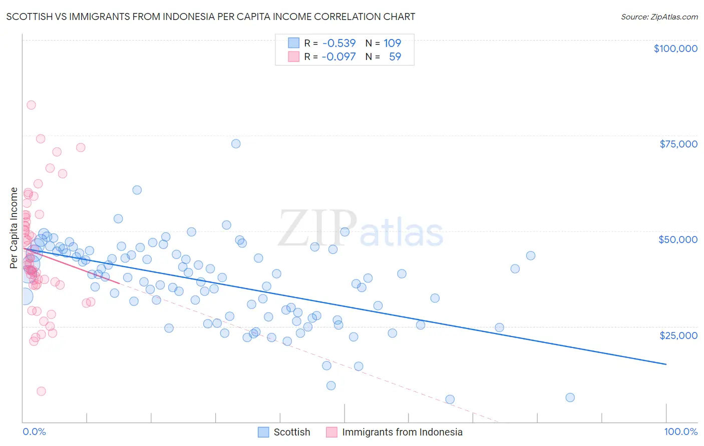 Scottish vs Immigrants from Indonesia Per Capita Income