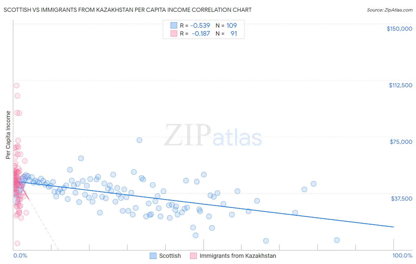 Scottish vs Immigrants from Kazakhstan Per Capita Income