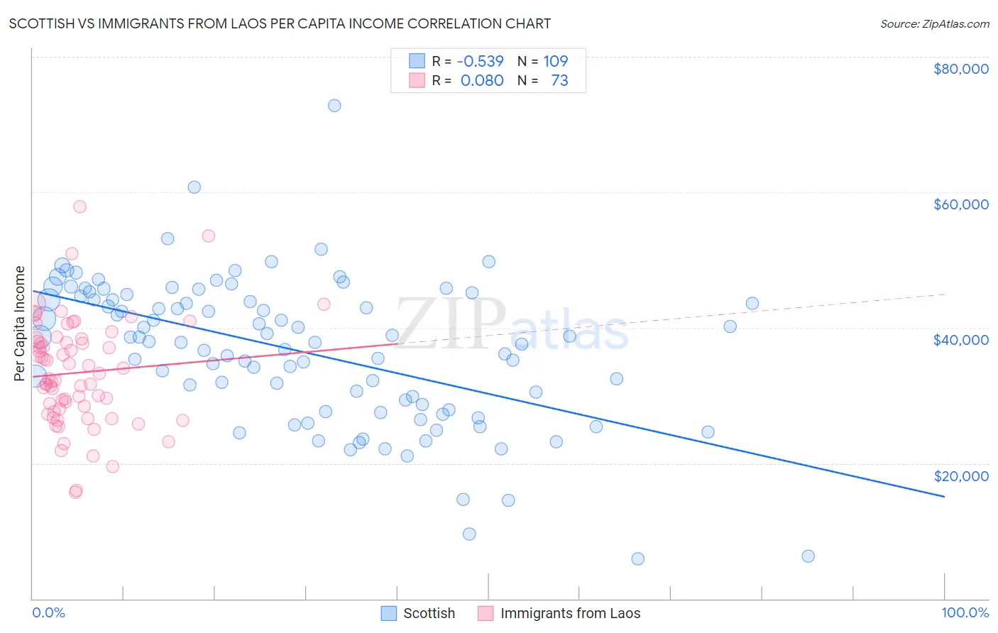 Scottish vs Immigrants from Laos Per Capita Income