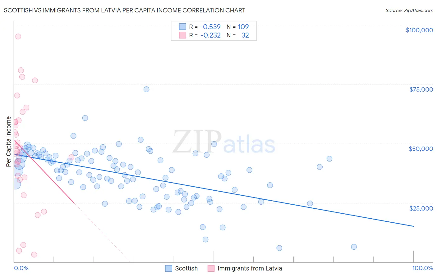 Scottish vs Immigrants from Latvia Per Capita Income