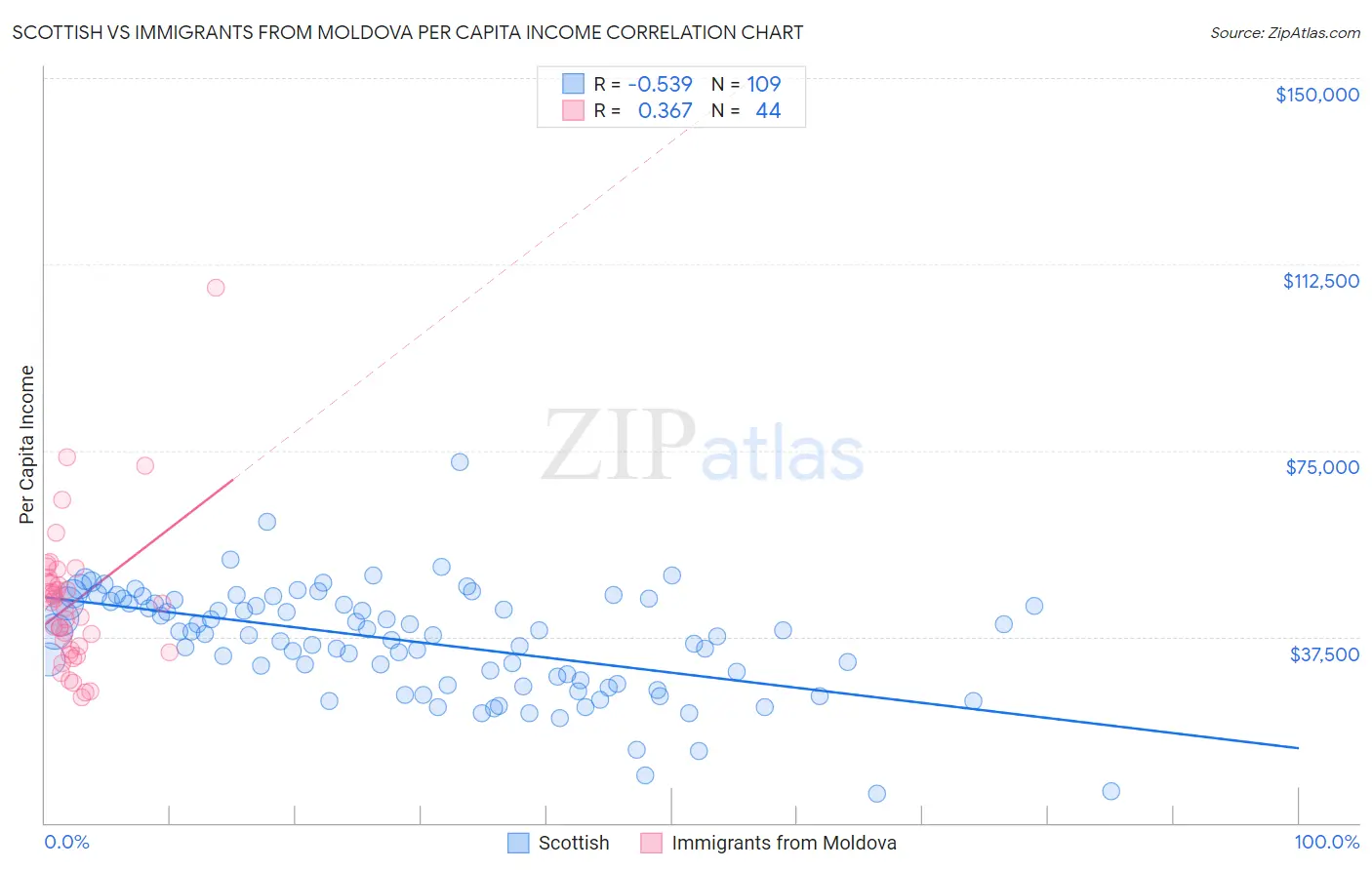 Scottish vs Immigrants from Moldova Per Capita Income