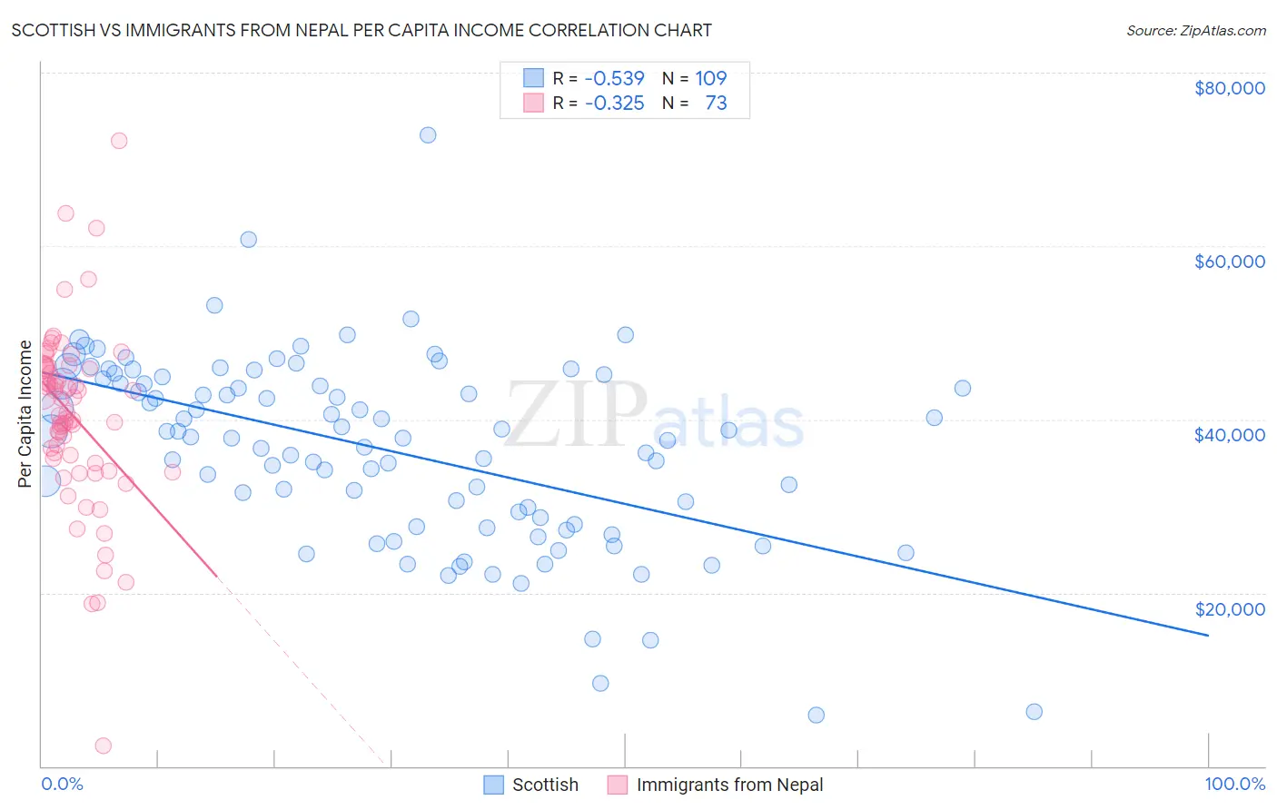 Scottish vs Immigrants from Nepal Per Capita Income