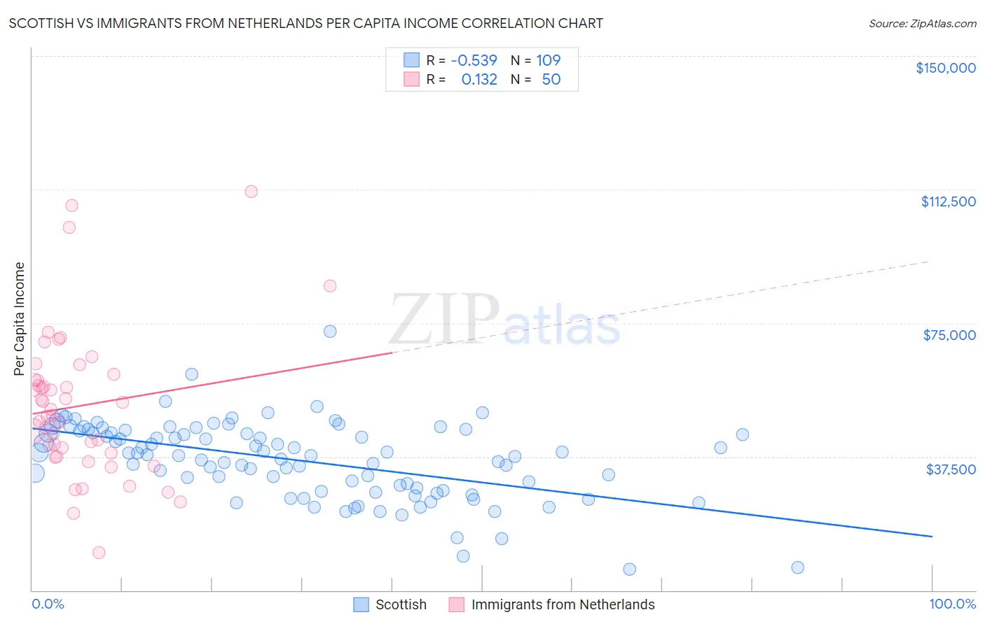 Scottish vs Immigrants from Netherlands Per Capita Income