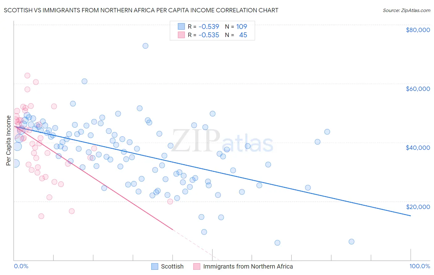 Scottish vs Immigrants from Northern Africa Per Capita Income