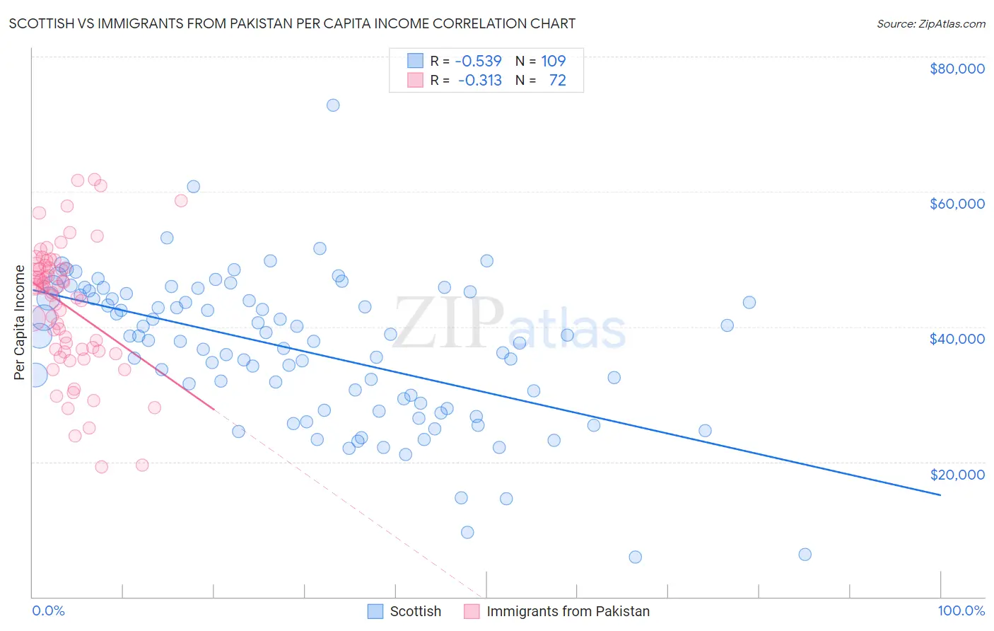 Scottish vs Immigrants from Pakistan Per Capita Income