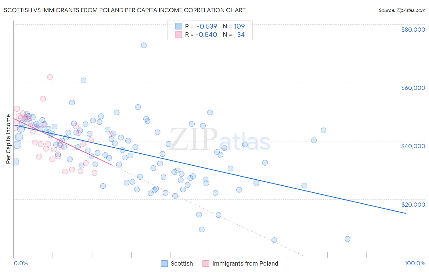 Scottish vs Immigrants from Poland Per Capita Income