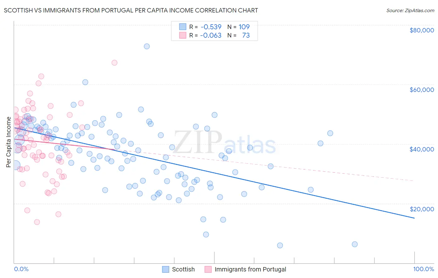 Scottish vs Immigrants from Portugal Per Capita Income