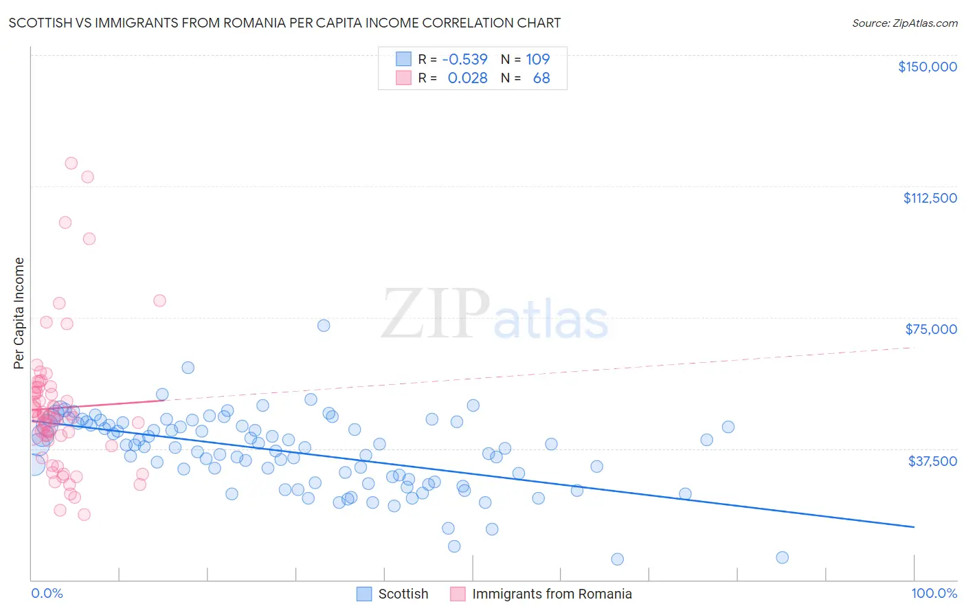 Scottish vs Immigrants from Romania Per Capita Income