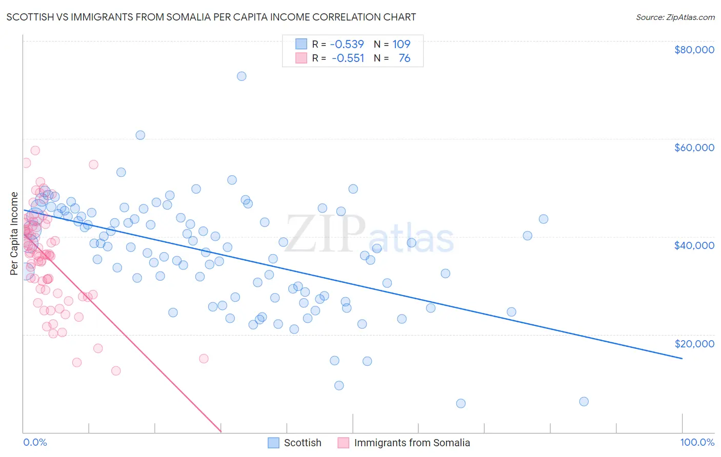 Scottish vs Immigrants from Somalia Per Capita Income