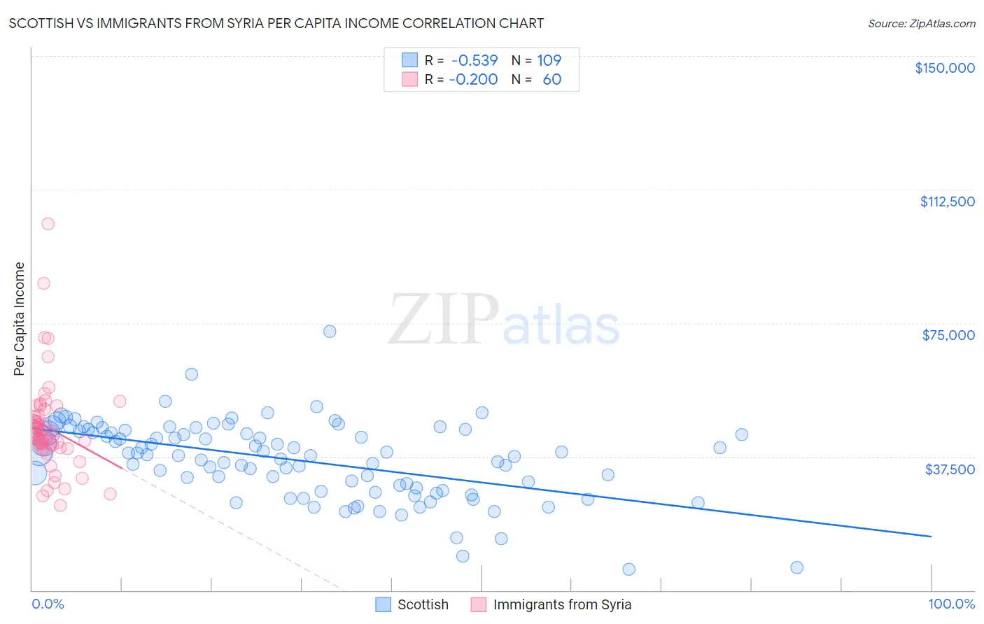 Scottish vs Immigrants from Syria Per Capita Income