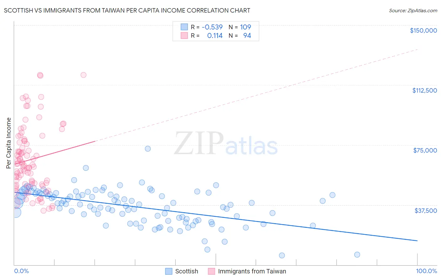 Scottish vs Immigrants from Taiwan Per Capita Income