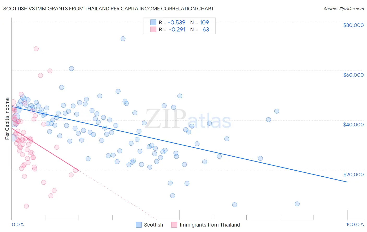Scottish vs Immigrants from Thailand Per Capita Income