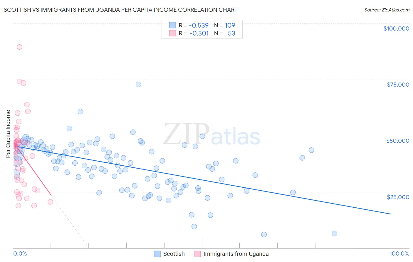 Scottish vs Immigrants from Uganda Per Capita Income