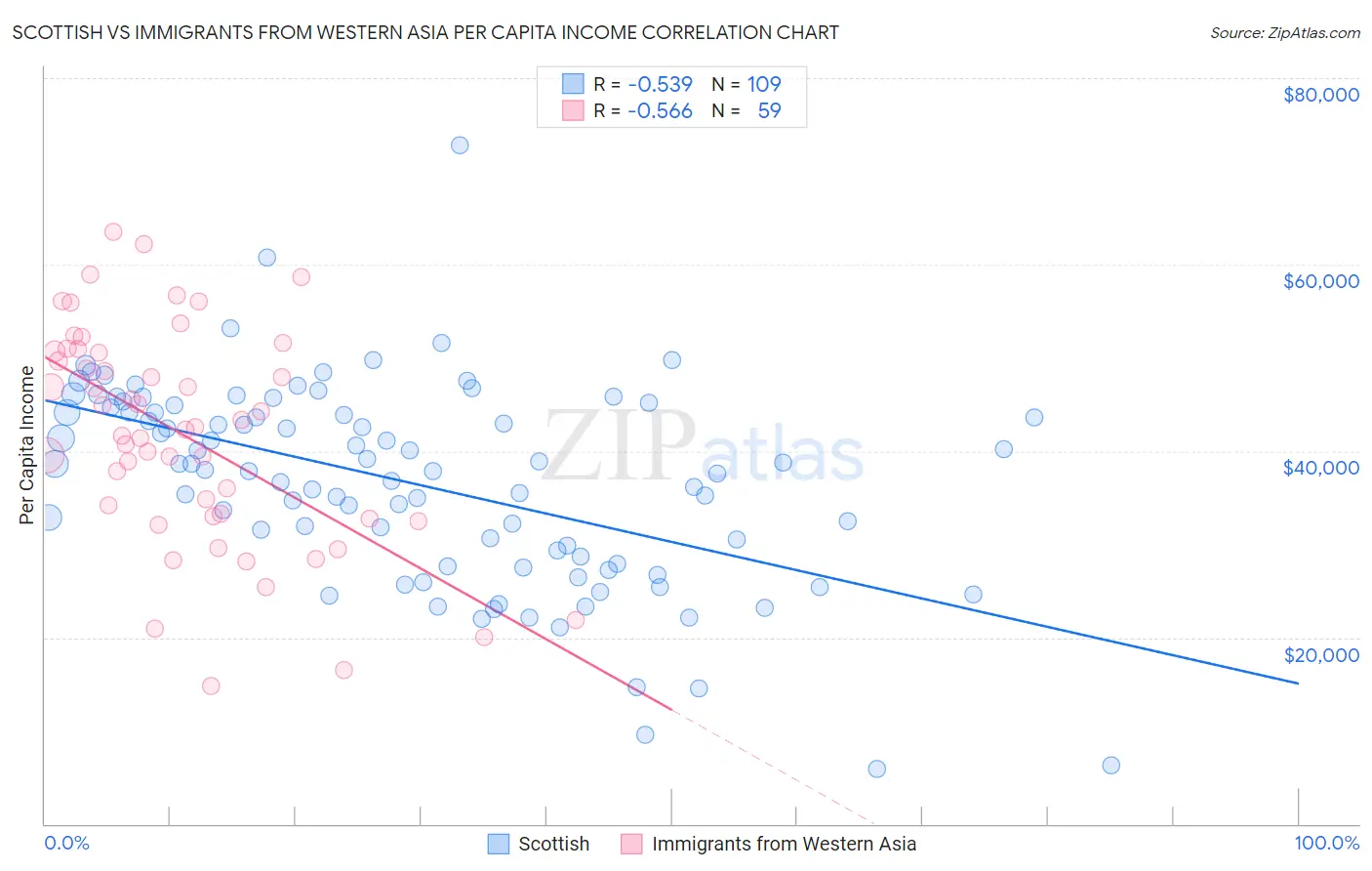 Scottish vs Immigrants from Western Asia Per Capita Income